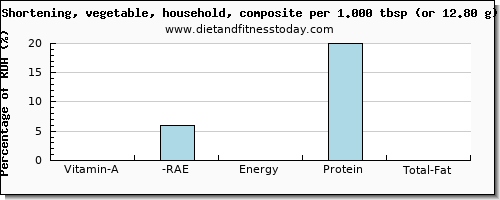 vitamin a, rae and nutritional content in vitamin a in shortening